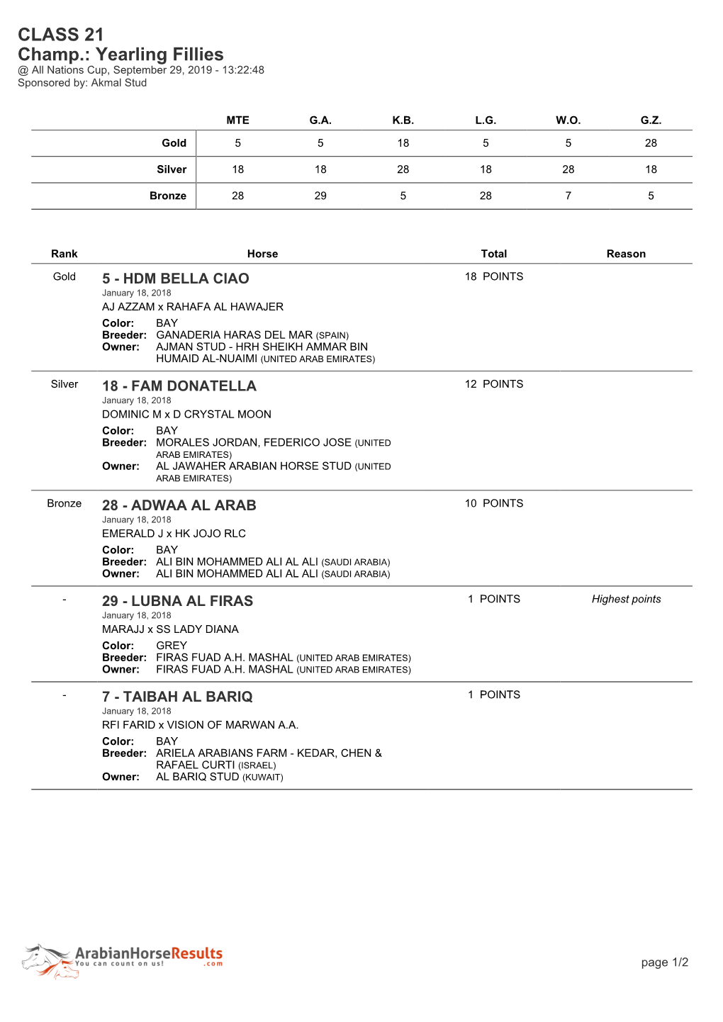 CLASS 21 Champ.: Yearling Fillies @ All Nations Cup, September 29, 2019 - 13:22:48 Sponsored By: Akmal Stud