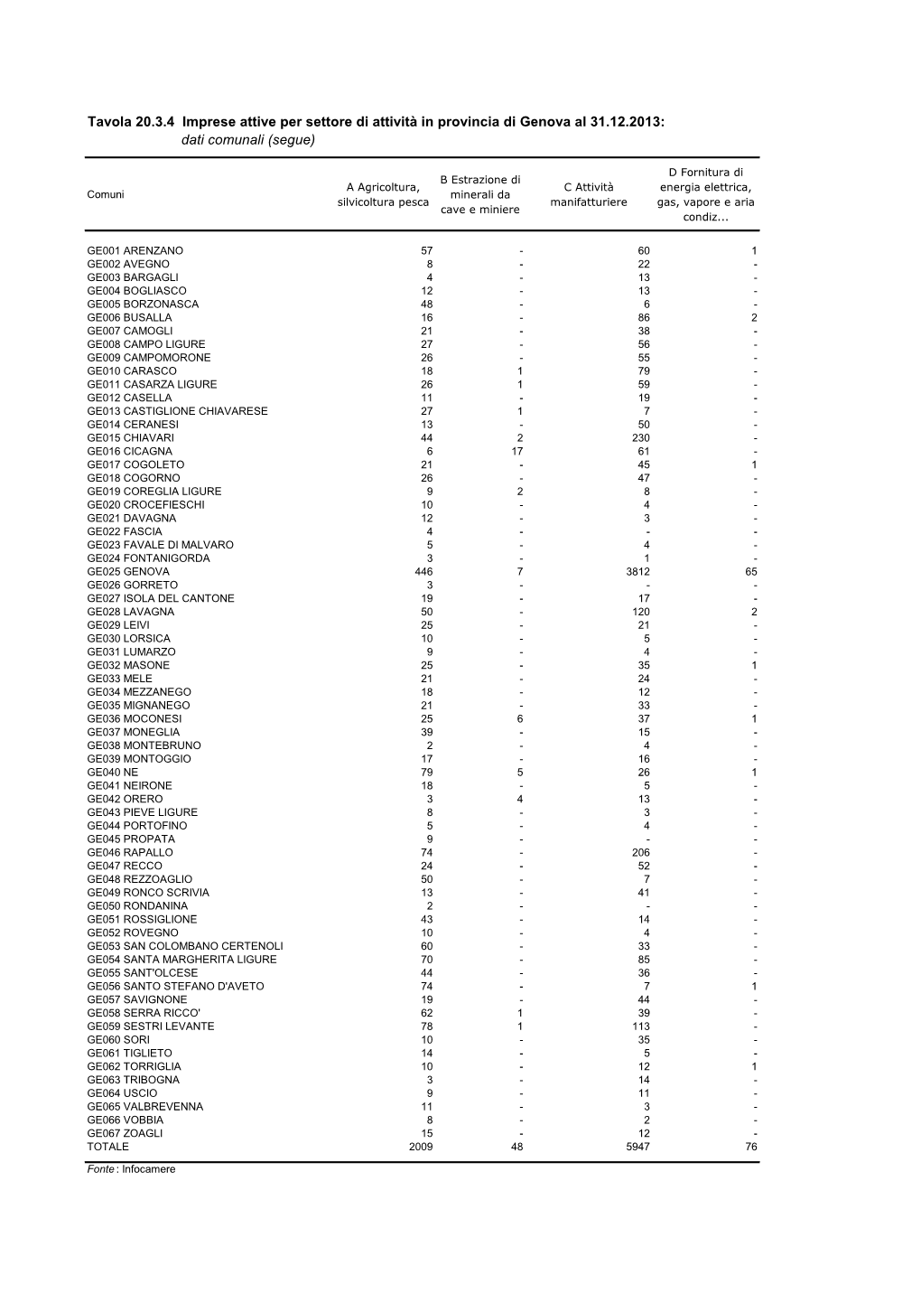 Tavola 20.3.4 Imprese Attive Per Settore Di Attività in Provincia Di Genova Al 31.12.2013: Dati Comunali (Segue)