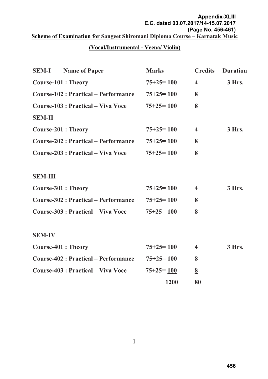 1 SEM-I Name of Paper Marks Credits Duration Course-101 : Theory 75+