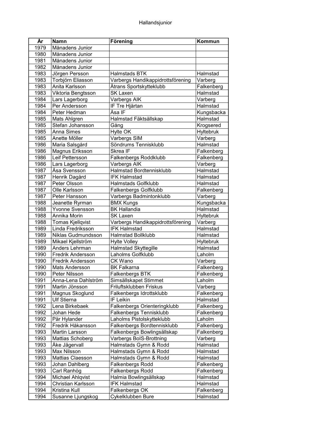 Hallandsjunior År Namn Förening Kommun 1979 Månadens Junior