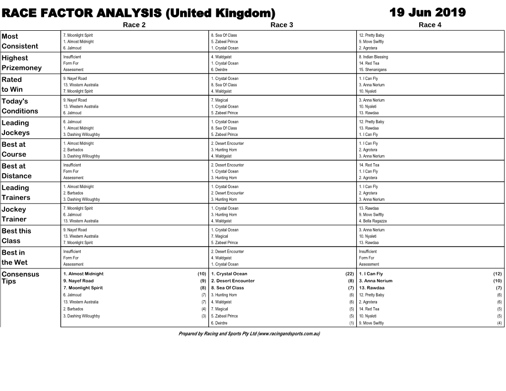 RACE FACTOR ANALYSIS (United Kingdom) 19 Jun 2019 Race 2 Race 3 Race 4 Most 7