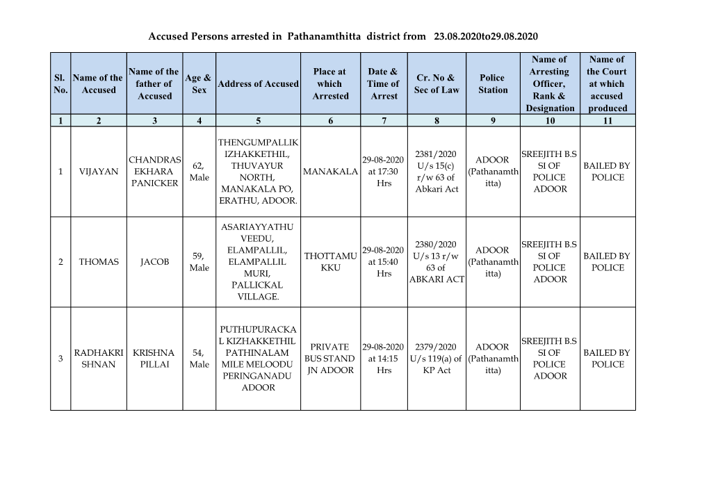 Accused Persons Arrested in Pathanamthitta District from 23.08.2020To29.08.2020