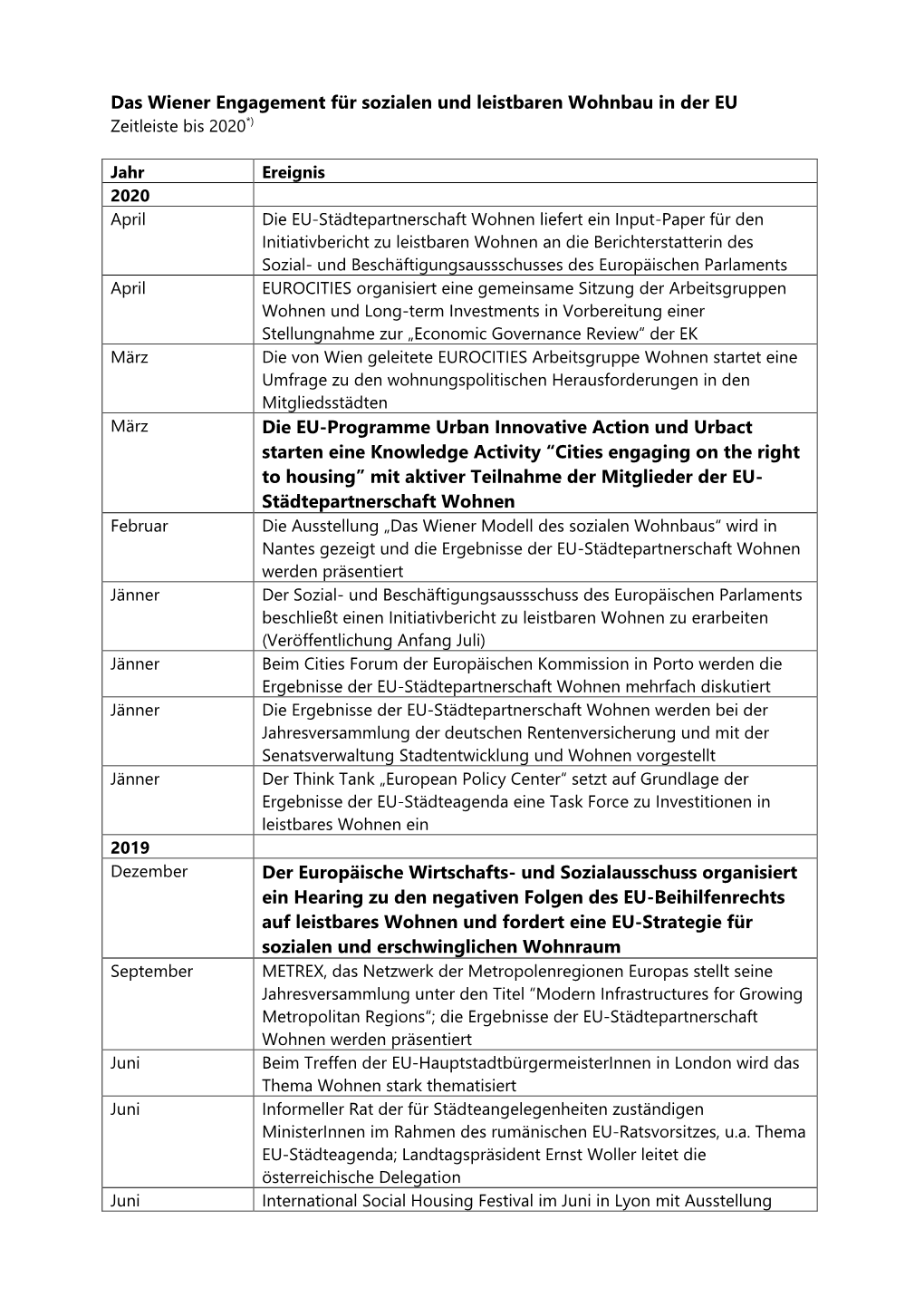 Das Wiener Engagement Für Sozialen Und Leistbaren Wohnbau in Der EU