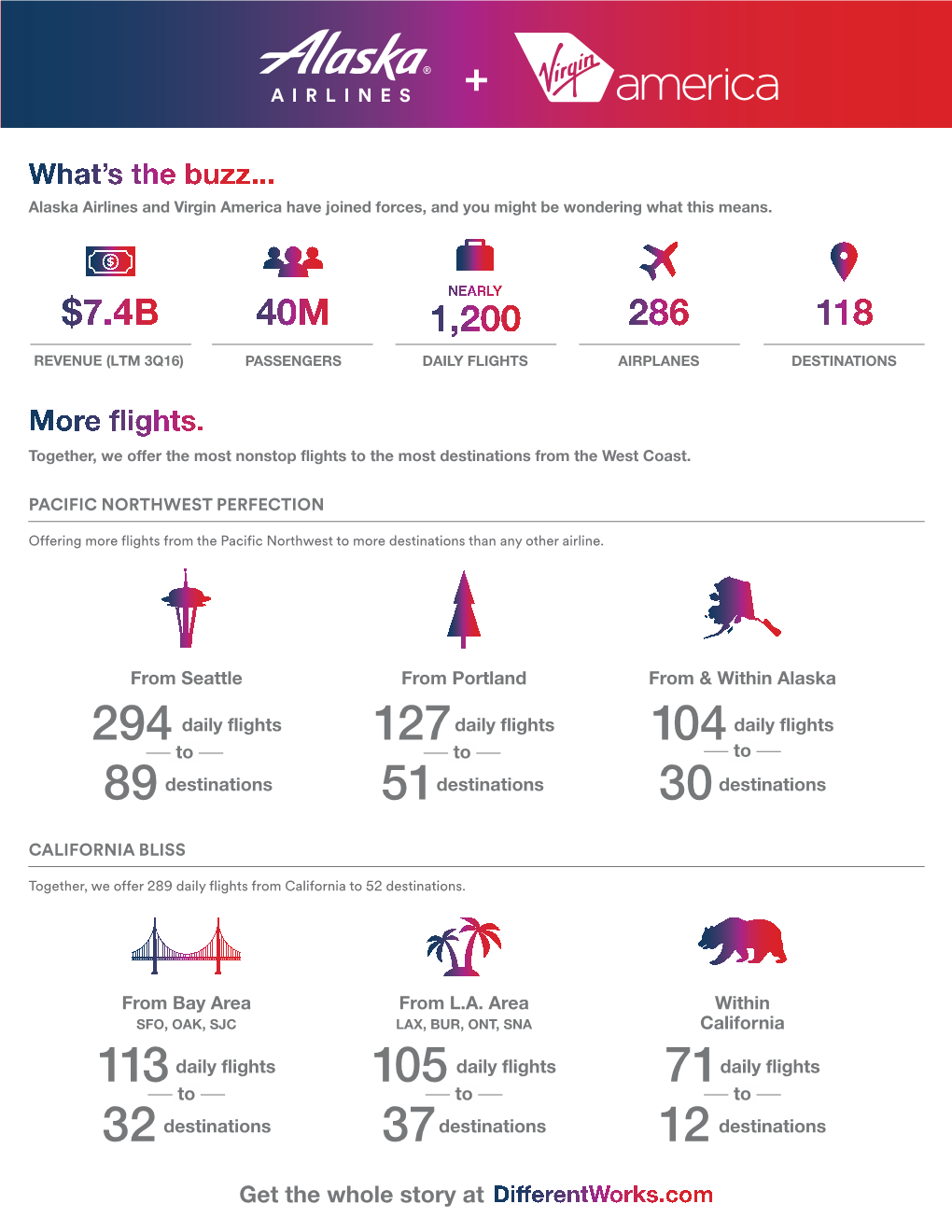 $7.4B 40M 1,200 286 118 Revenue (Ltm 3Q16) Passengers Daily Flights Airplanes Destinations