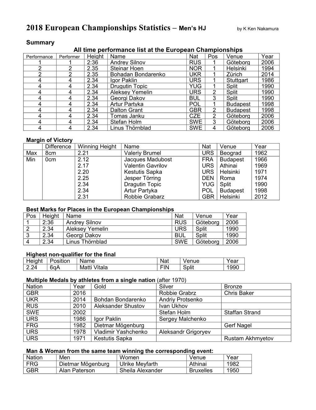 2018 European Championships Statistics – Men’S HJ by K Ken Nakamura