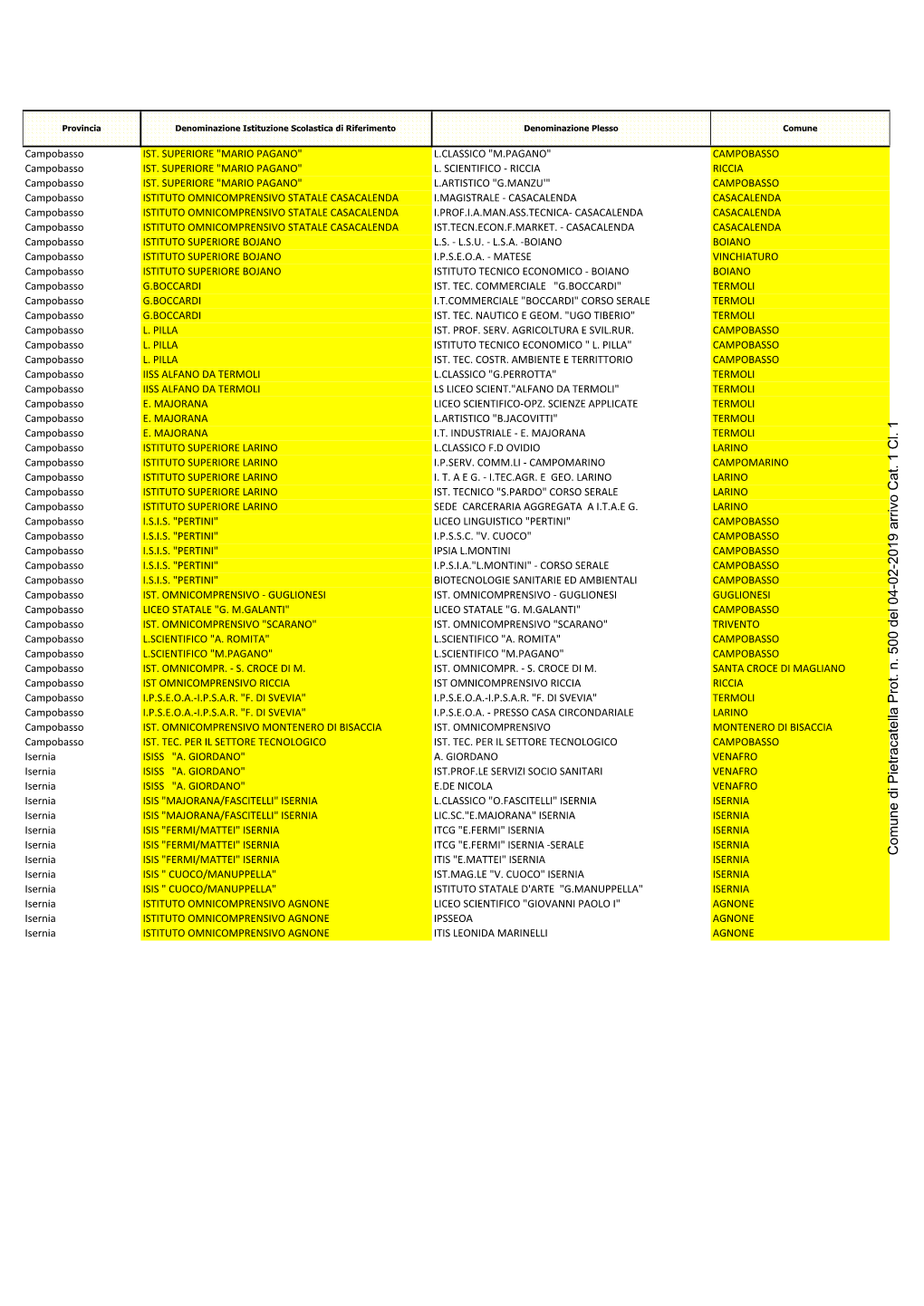 Comune Di Pietracatella Prot. N. 500 Del 04-02-2019 Arrivo Cat. 1 Cl. 1 Isernia ISIS " CUOCO/MANUPPELLA" IST.MAG.LE "V