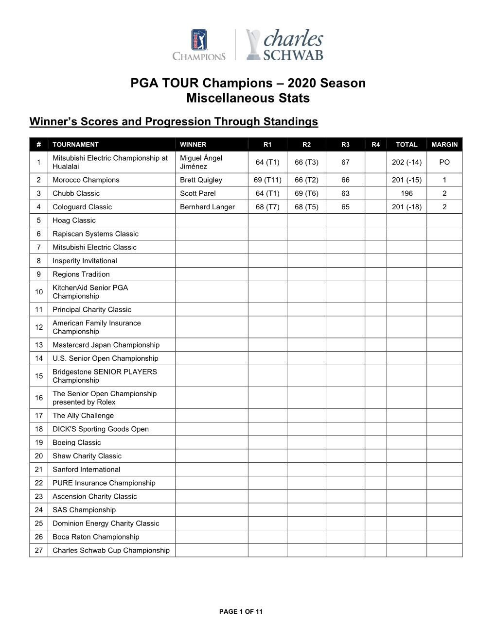 PGA TOUR Champions – 2020 Season Miscellaneous Stats Winner’S Scores and Progression Through Standings