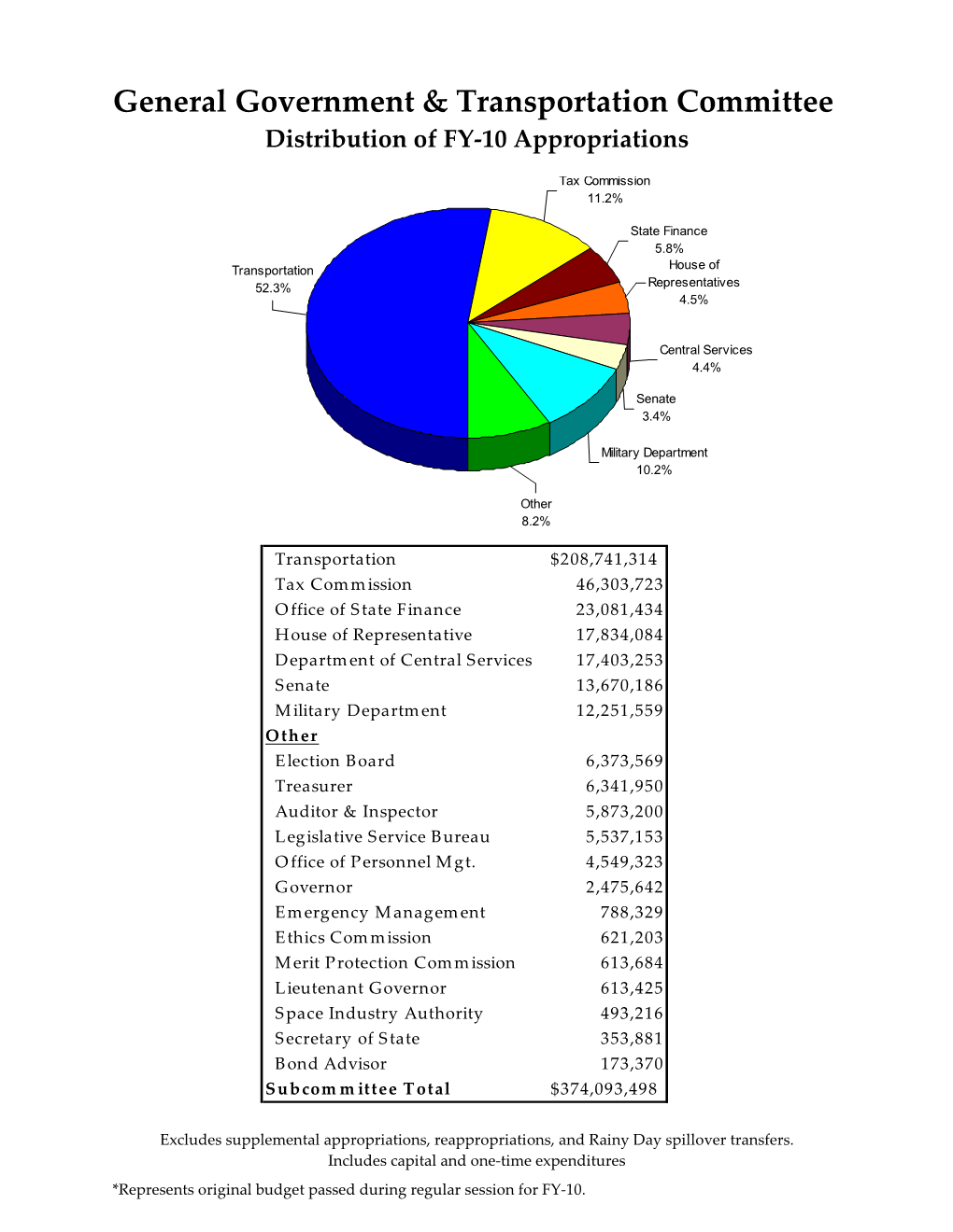 General Government & Transportation Committee Distribution of FY-10