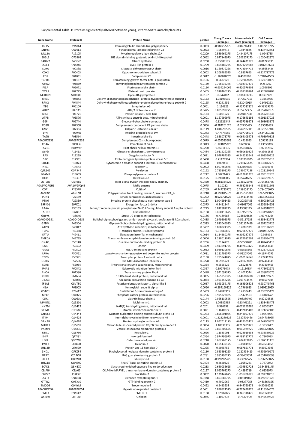 Supplemental Table 3: Proteins Significantly Altered Between Young, Intermediate and Old Platelets