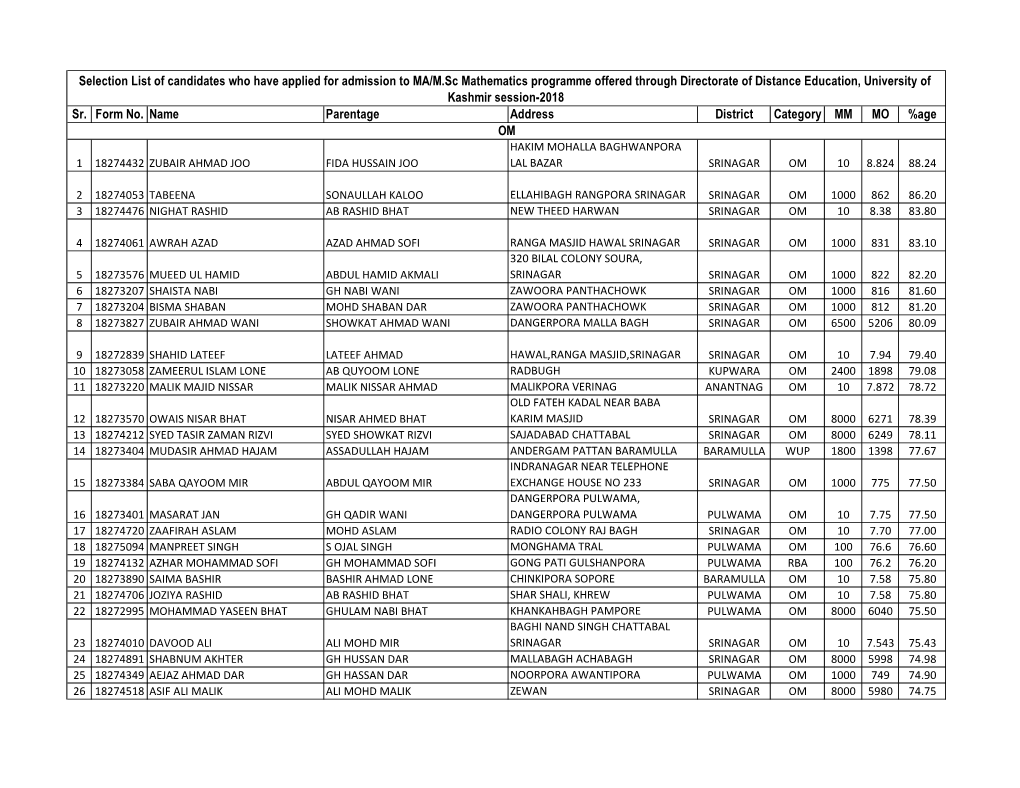 Selection List of Candidates Who Have Applied for Admission to MA/M.Sc Mathematics Programme Offered