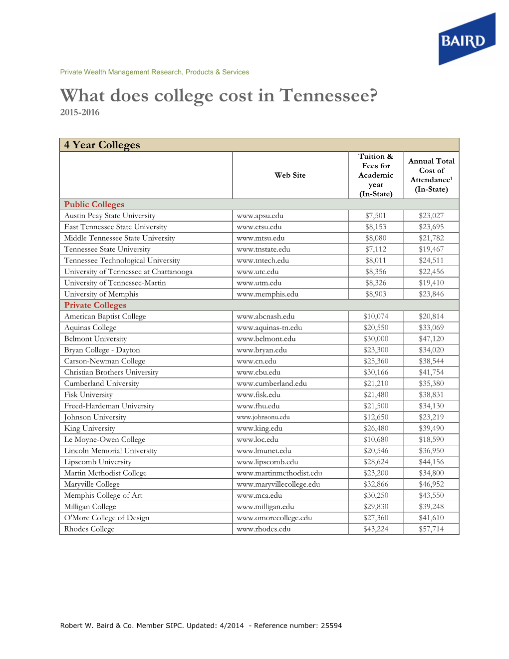 What Does College Cost in Tennessee? 2015-2016