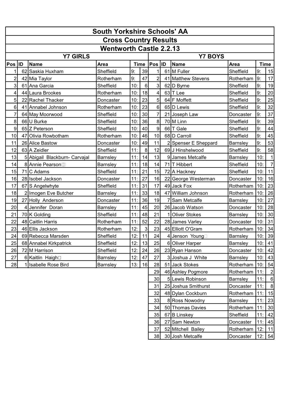 South Yorkshire Schools' AA Cross Country Results Wentworth Castle