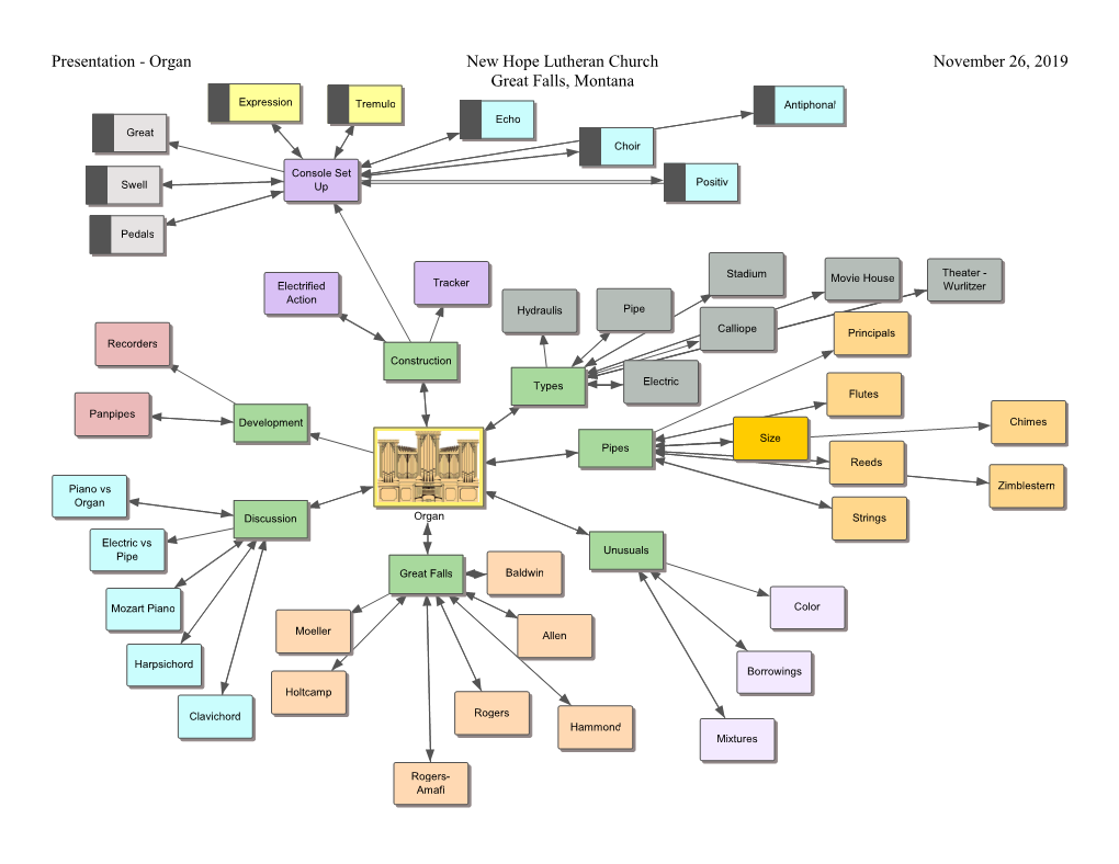 Presentation - Organ New Hope Lutheran Church November 26, 2019 Great Falls, Montana Expression Tremulo Antiphonal Echo Great Choir