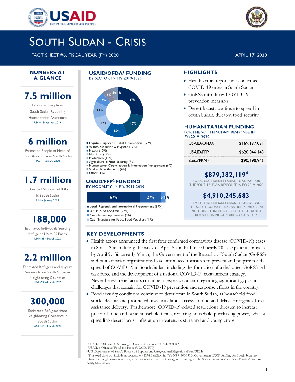 South Sudan - Crisis Fact Sheet #6, Fiscal Year (Fy) 2020 April 17, 2020