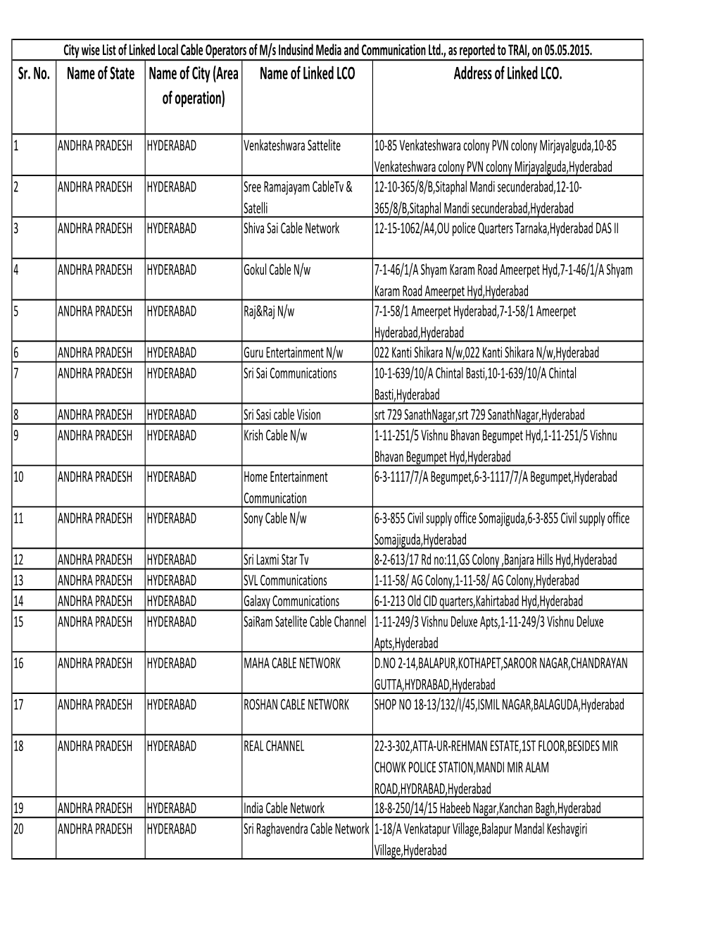 Sr. No. Name of State Name of City (Area of Operation) Name of Linked