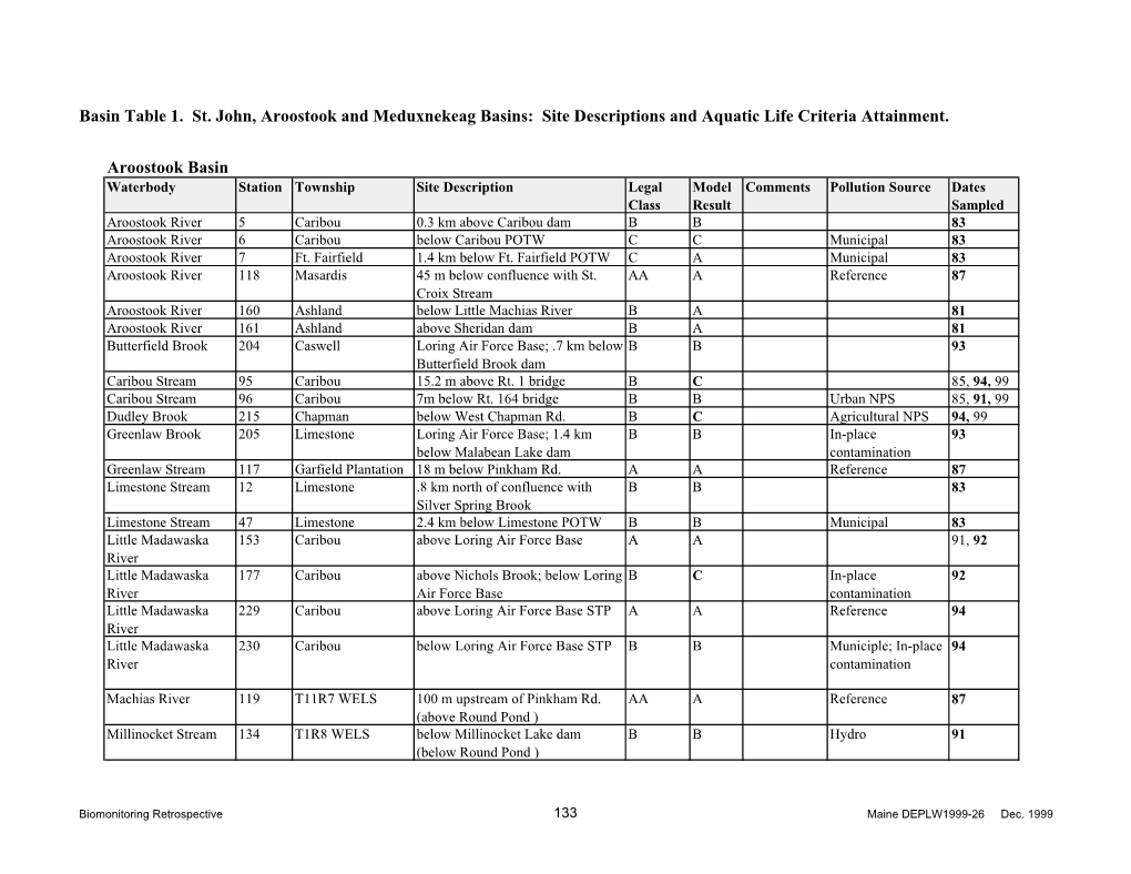 Basin Table 1. St. John, Aroostook and Meduxnekeag Basins: Site Descriptions and Aquatic Life Criteria Attainment. Aroostook B