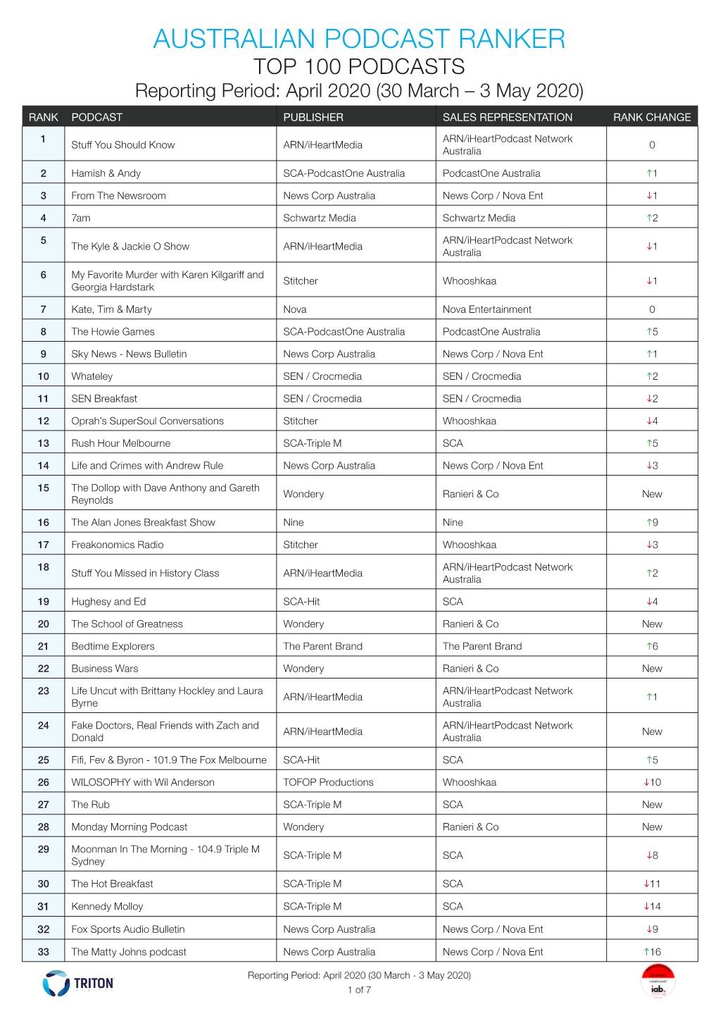 AUSTRALIAN PODCAST RANKER TOP 100 PODCASTS Reporting Period: April 2020 (30 March – 3 May 2020)