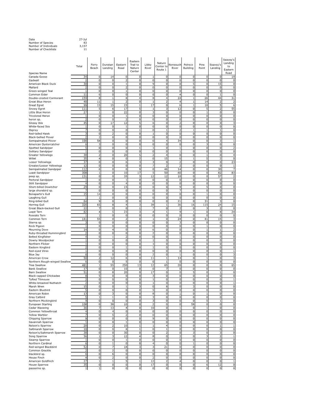 Date 27-Jul Number of Species 83 Number of Individuals 3,157 Number of Checklists 11