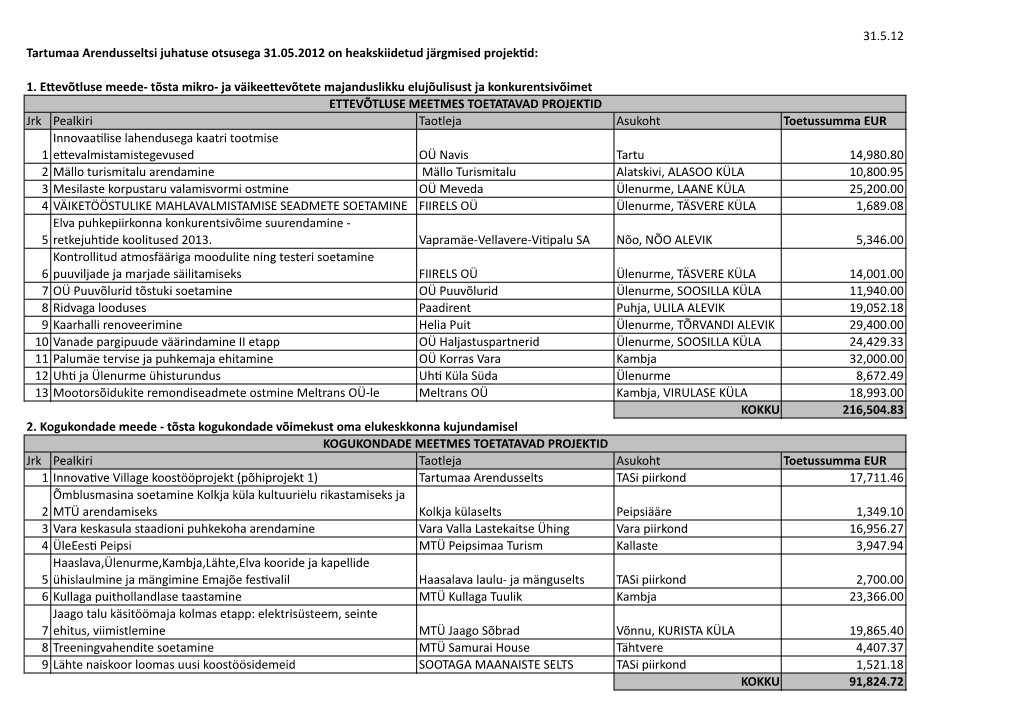 Toetatavad Projektid Juhatuse Otsus 31.05.2012.Xlsx