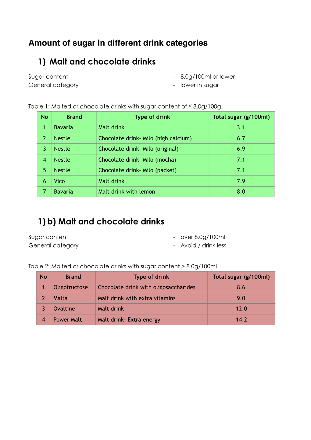 Amount of Sugars In