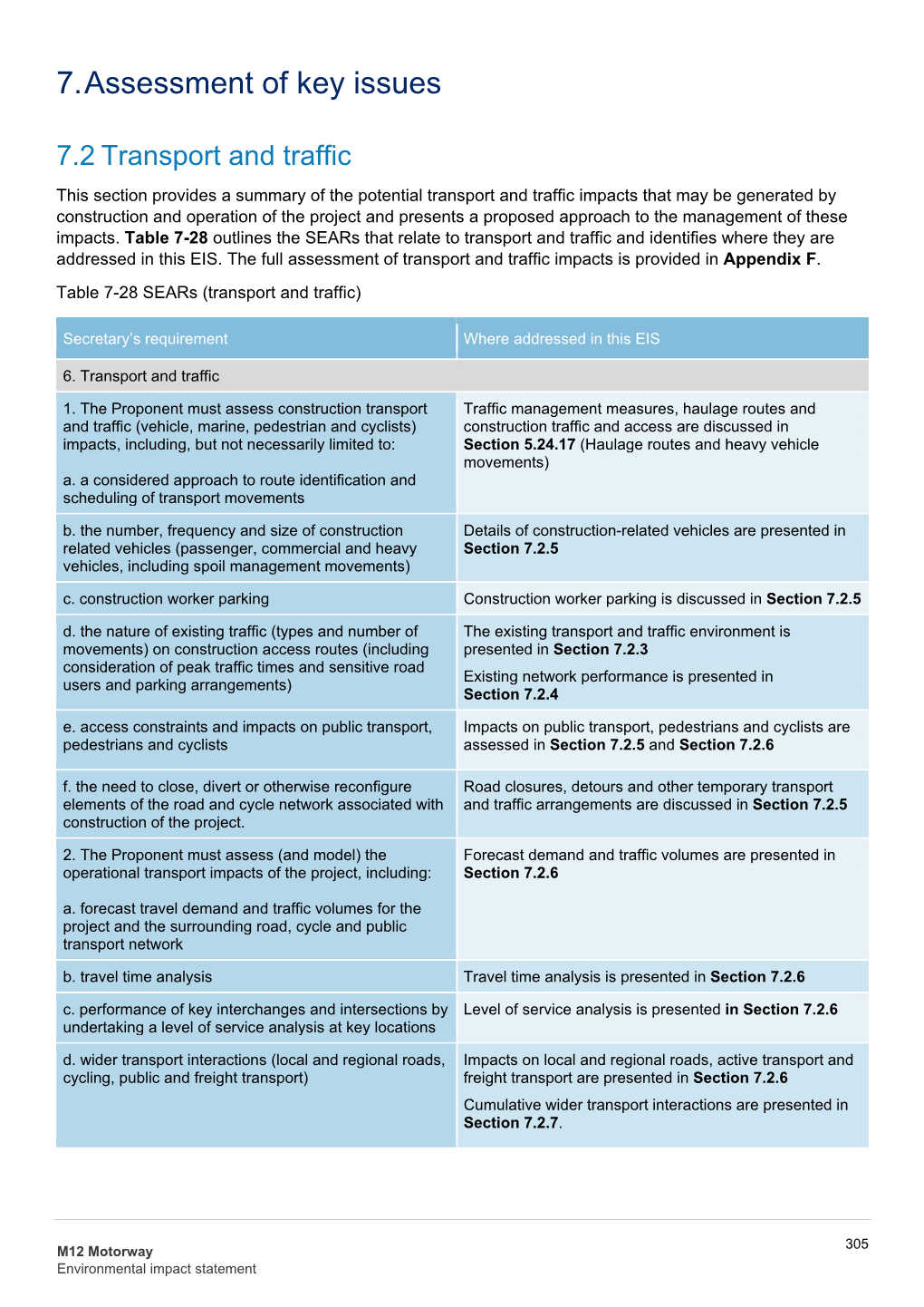 M12 Motorway Environmental Impact Statement Secretary’S Requirement Where Addressed in This EIS