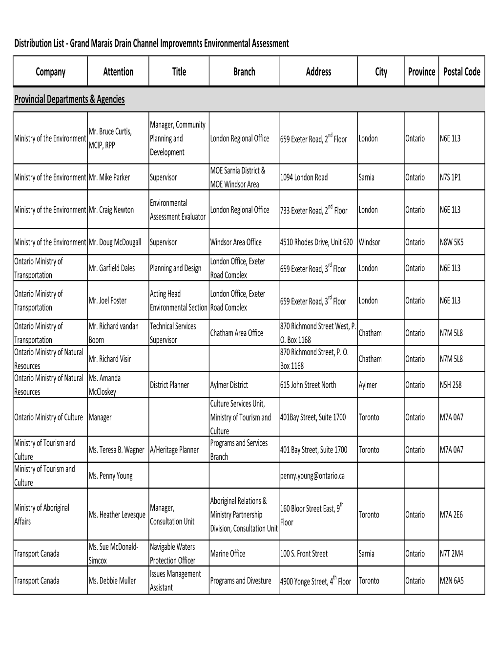 Distribution List - Grand Marais Drain Channel Improvemnts Environmental Assessment