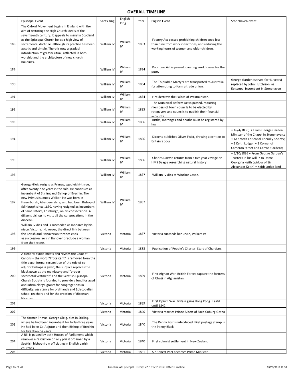 Timeline of Episcopal History V2 161215.Xlsx