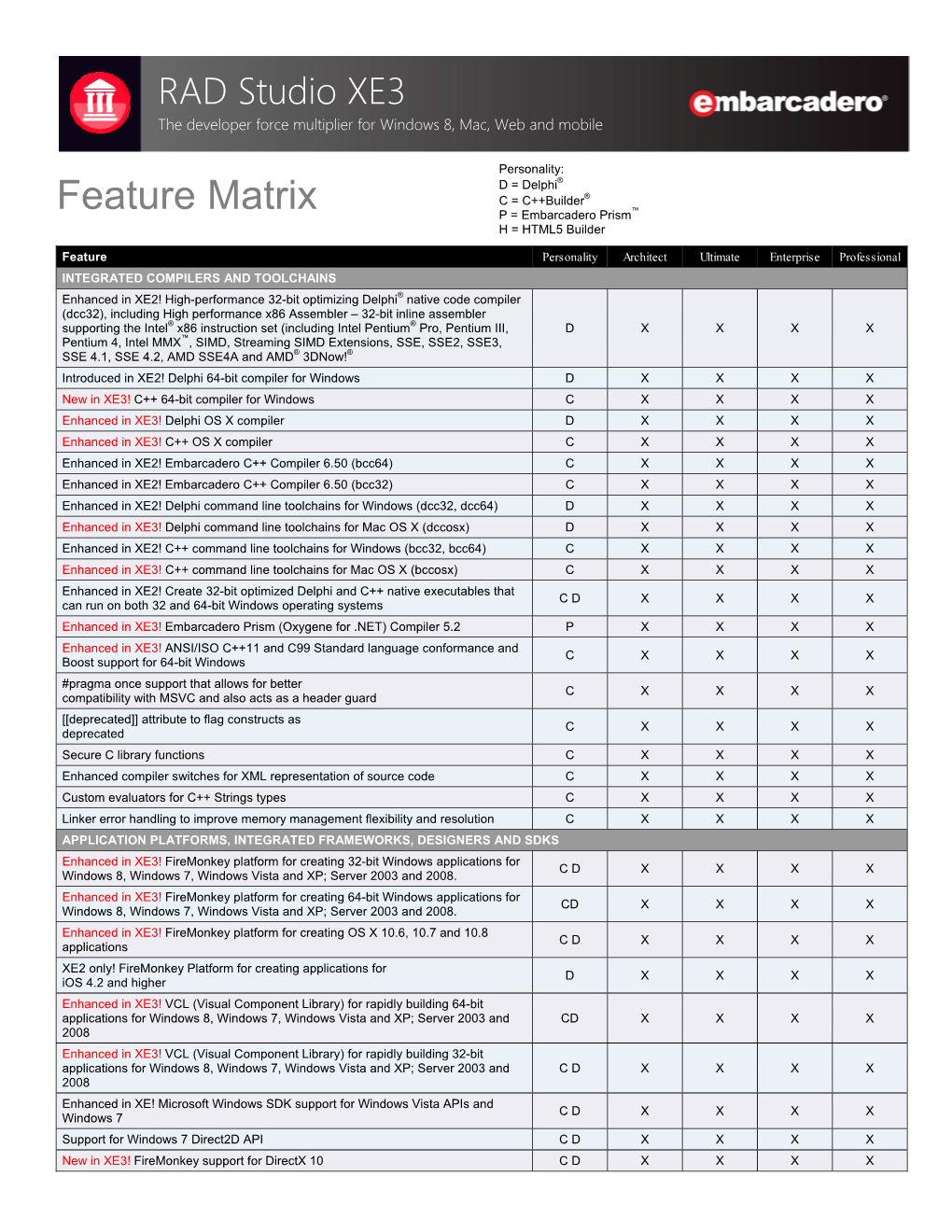 RAD Studio XE3 Feature Matrix