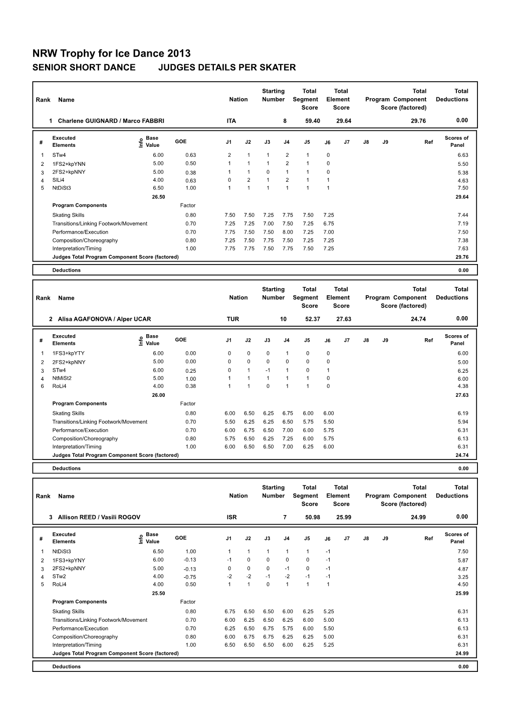 NRW Trophy for Ice Dance 2013 SENIOR SHORT DANCE JUDGES DETAILS PER SKATER