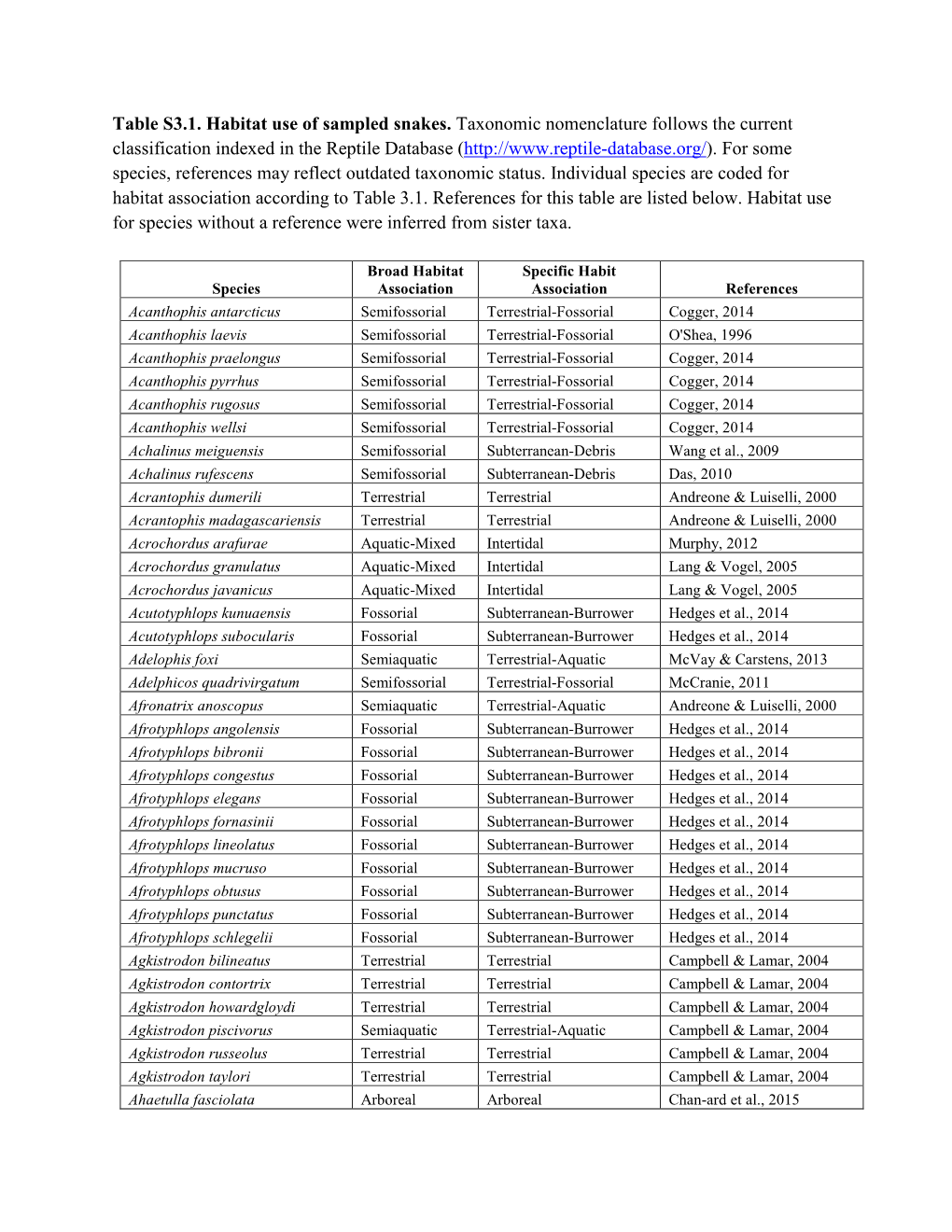 Table S3.1. Habitat Use of Sampled Snakes. Taxonomic Nomenclature