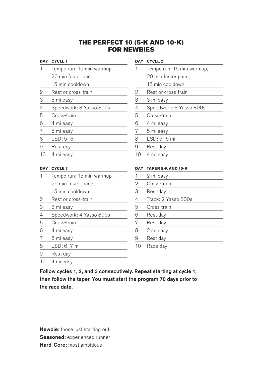 The Perfect 10 (5-K and 10-K) for Newbies