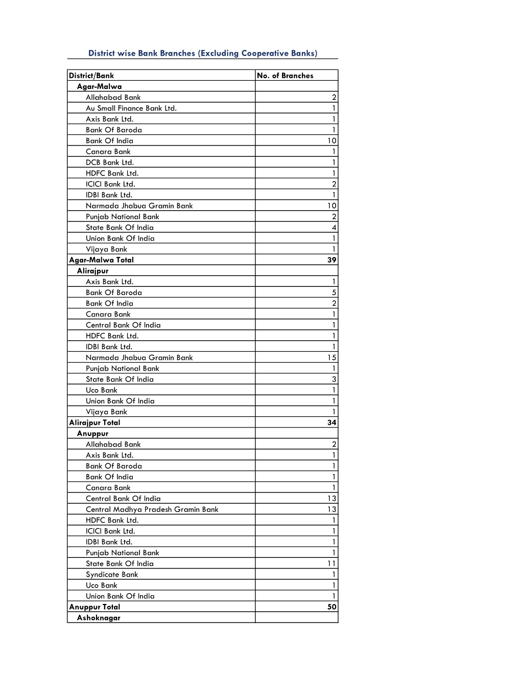 District Wise Bank Branches (Excluding Cooperative Banks)