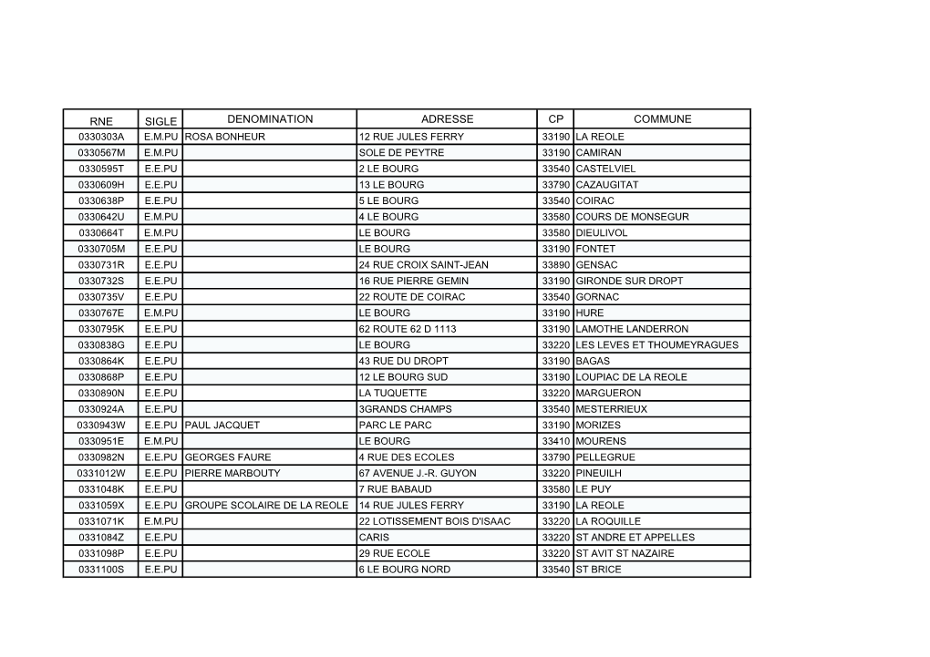 Rne Sigle Denomination Adresse Cp Commune