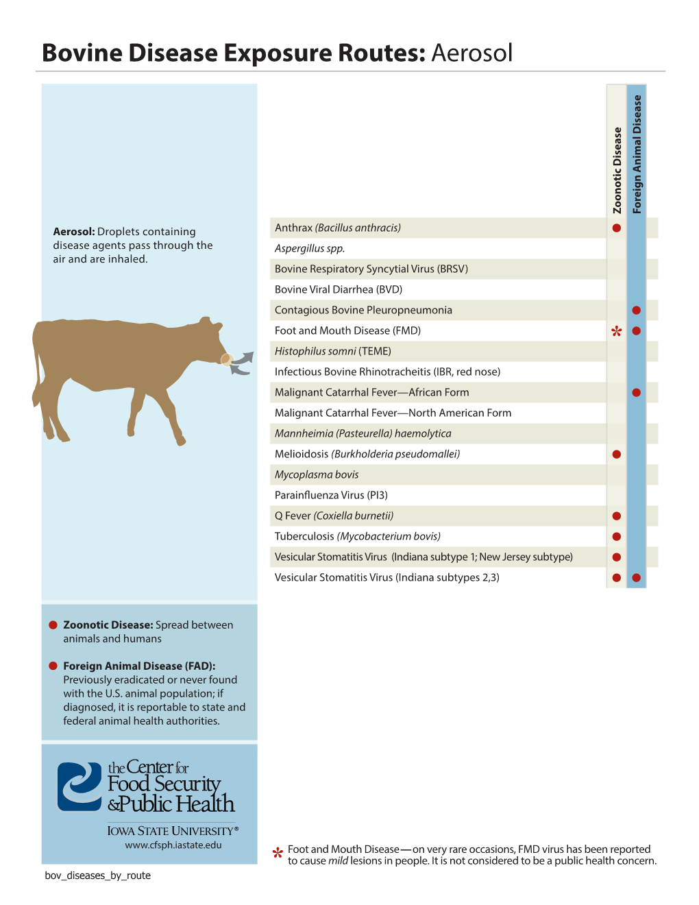 Bovine Disease Exposure Routes: Aerosol Zoonotic Disease Zoonotic Disease Animal Foreign