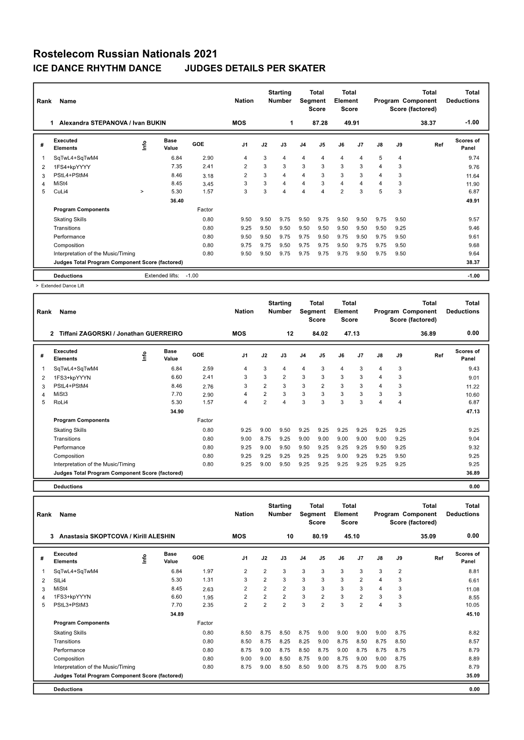 Judges Scores