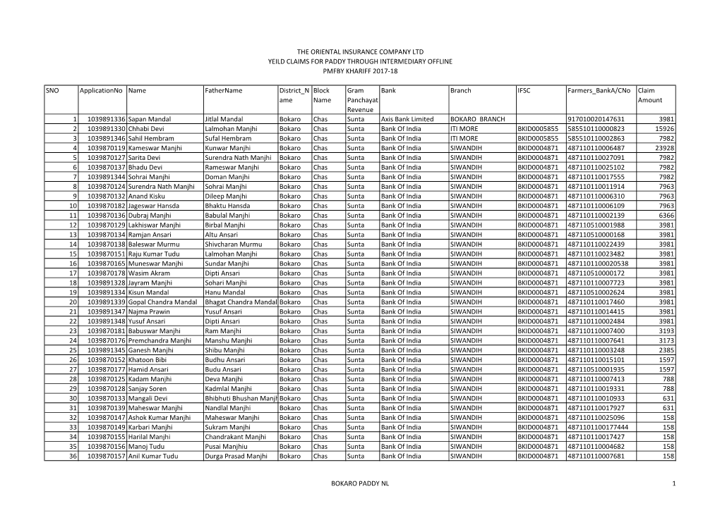 SNO Applicationno Name Fathername District N Ame Block Name Gram Panchayat Revenue Bank Branch IFSC Farmers Banka/Cno Claim Amou