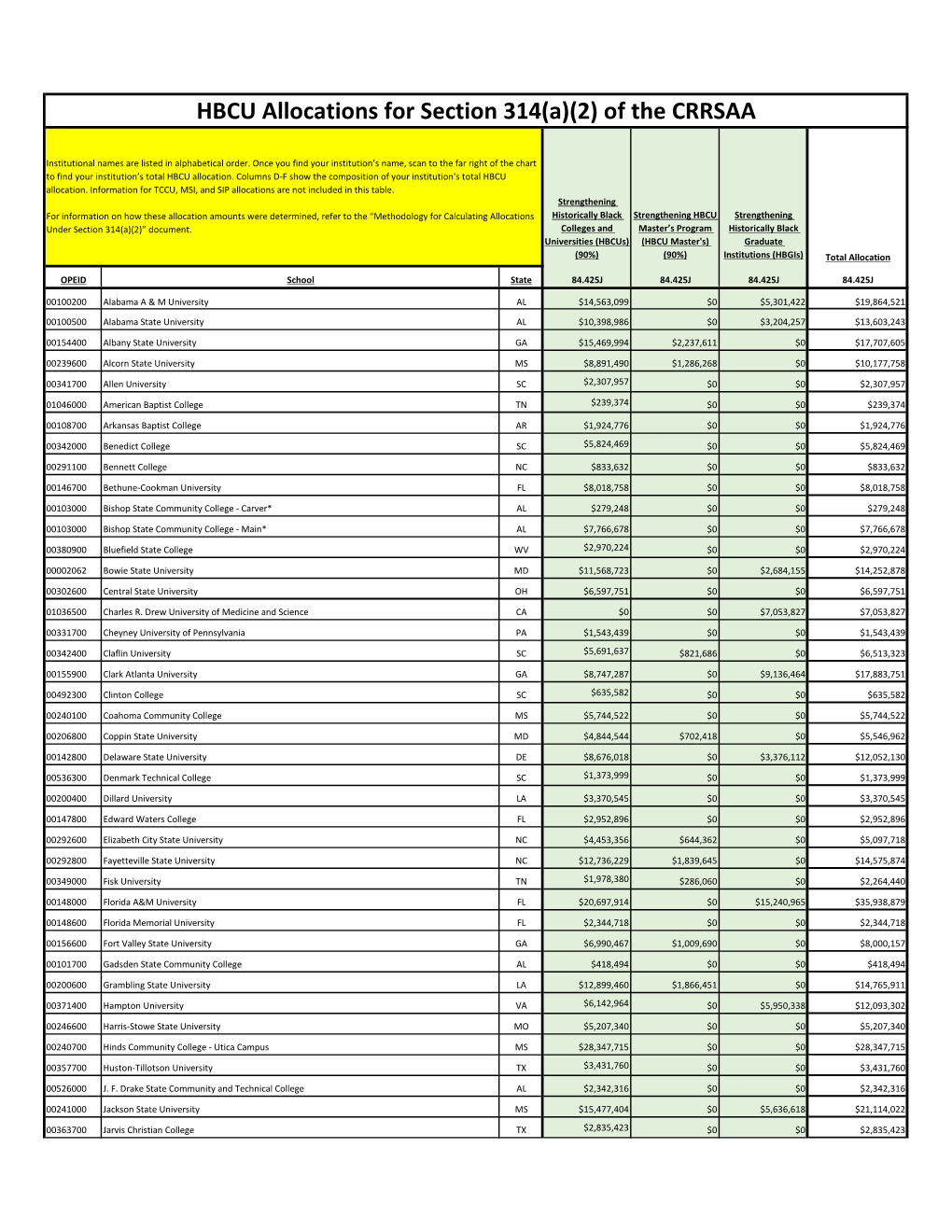 HBCU Allocation Table