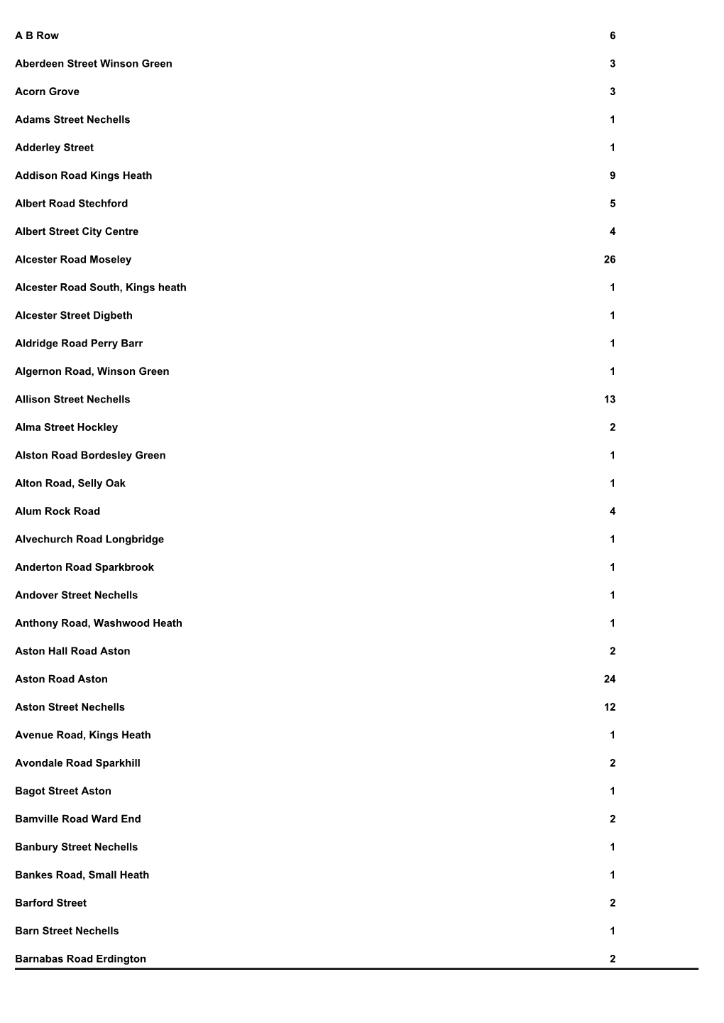 A B Row 6 Aberdeen Street Winson Green 3 Acorn Grove 3 Adams