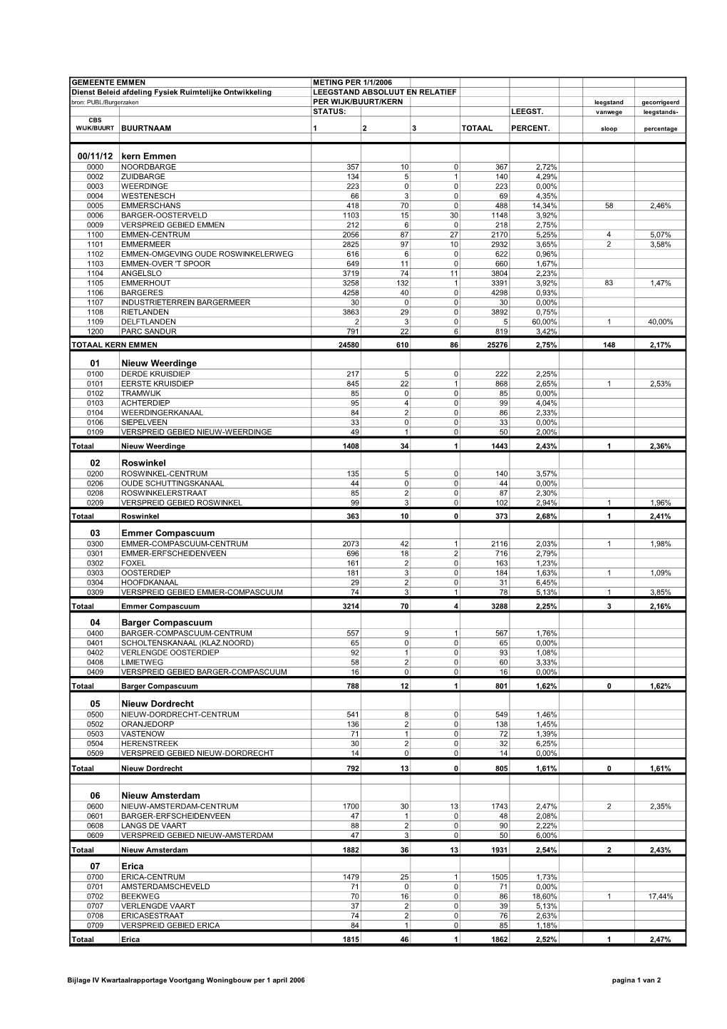 00/11/12 Kern Emmen 01 Nieuw Weerdinge 02 Roswinkel 03 Emmer Compascuum 04 Barger Compascuum 05 Nieuw Dordrecht 06 Nieuw Amsterd