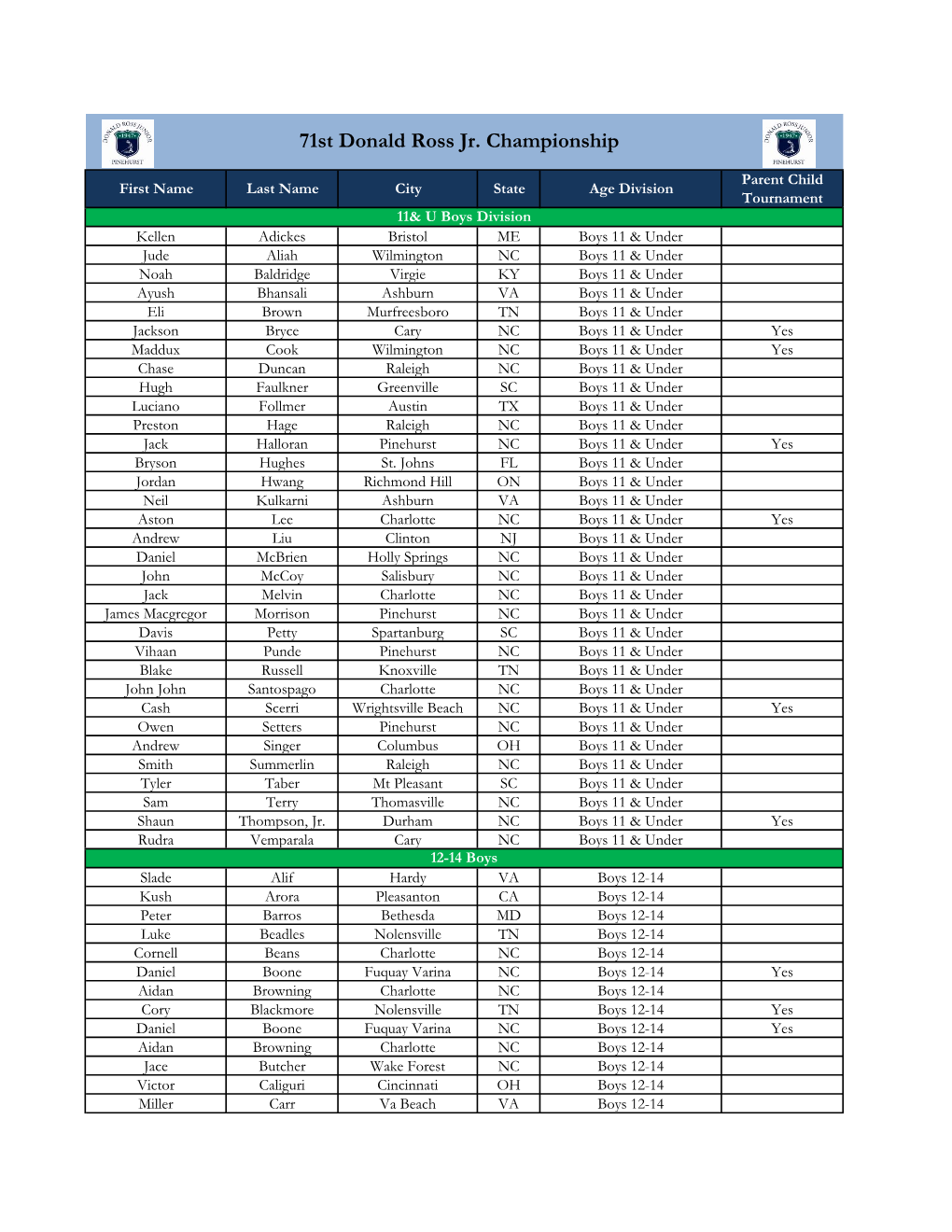 71St Donald Ross Jr. Championship