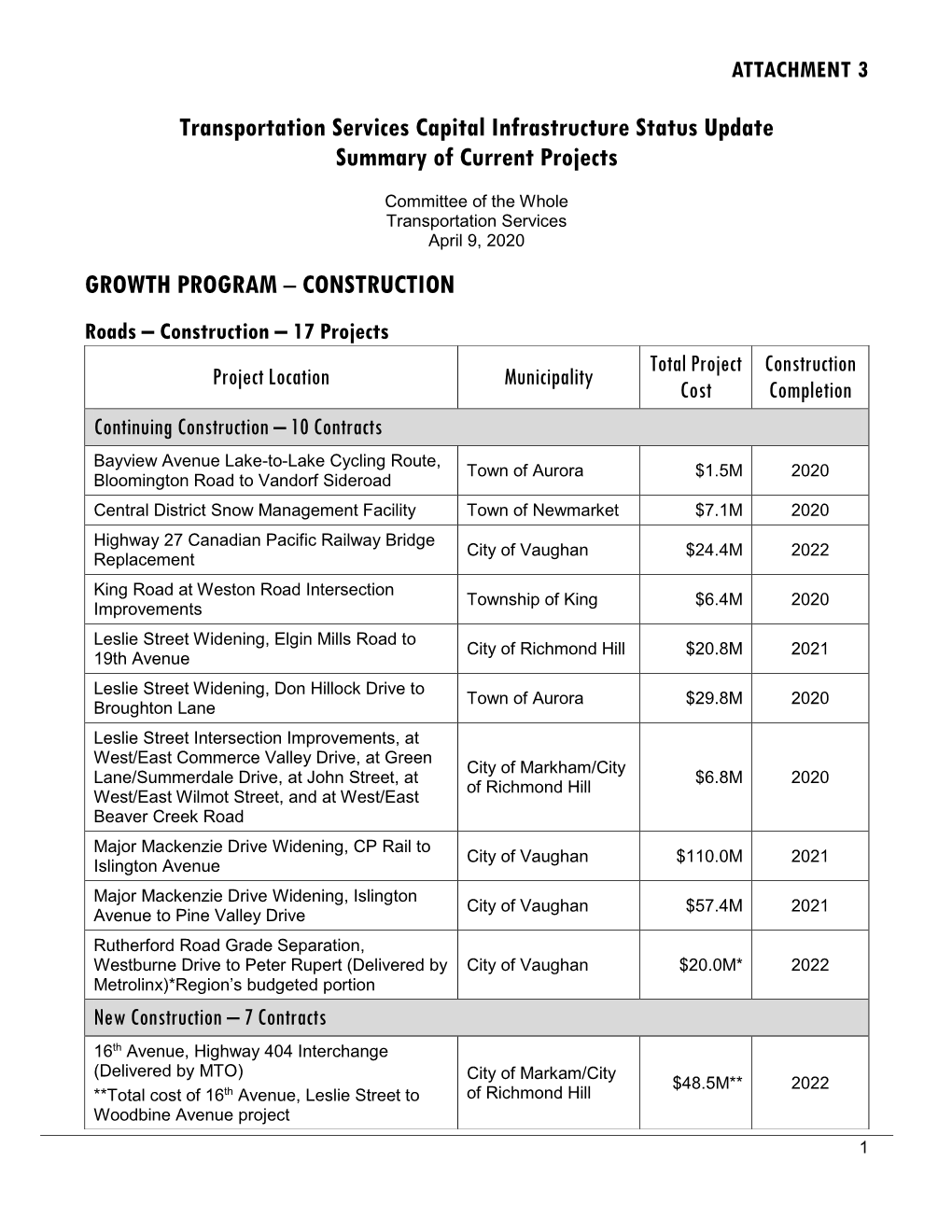 Transportation Services Capital Infrastructure Status Update Summary of Current Projects GROWTH PROGRAM – CONSTRUCTION