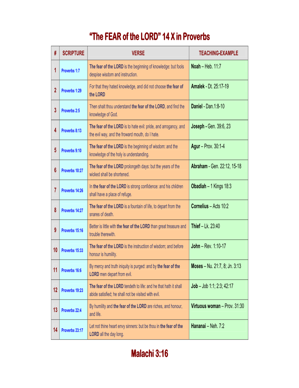 “The FEAR of the LORD” 14 X in Proverbs Malachi 3:16