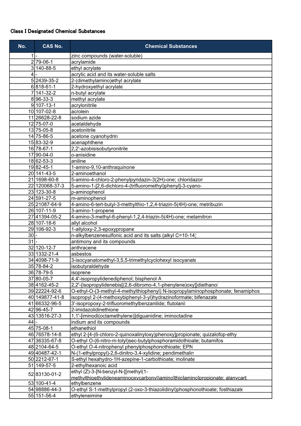 Class I Designated Chemical Substances