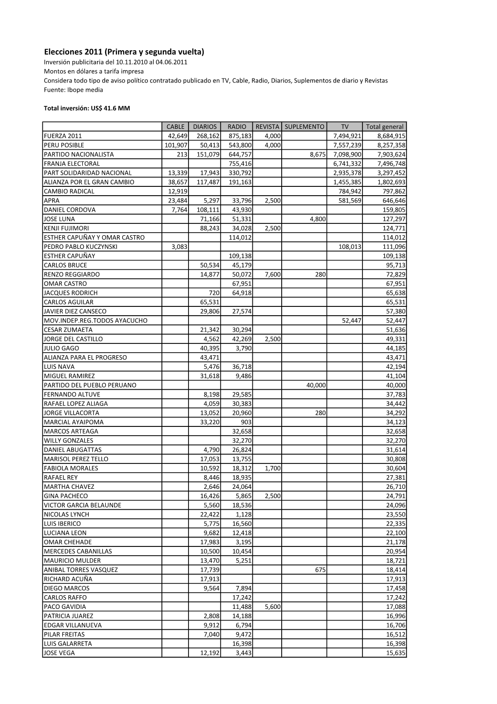 Elecciones 2011 (Primera Y Segunda Vuelta)