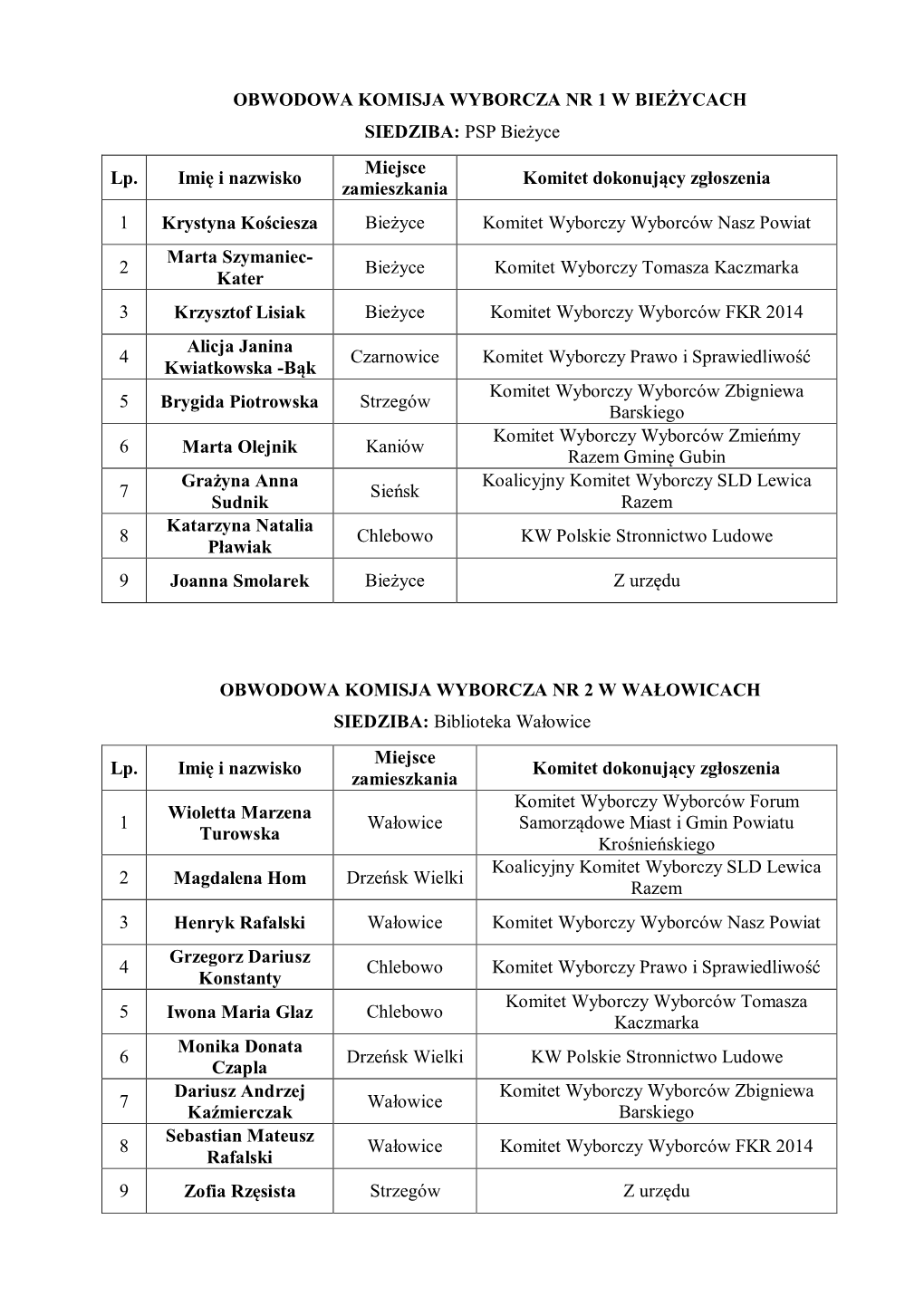 OBWODOWA KOMISJA WYBORCZA NR 1 W BIEŻYCACH SIEDZIBA: PSP Bieżyce Miejsce Lp