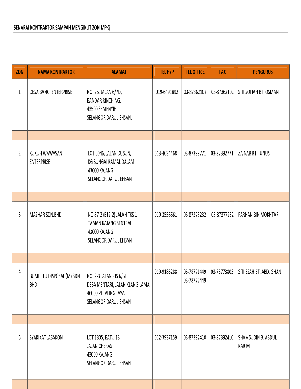 SENARAI KONTRAKTOR SAMPAH MENGIKUT ZON Mpkj