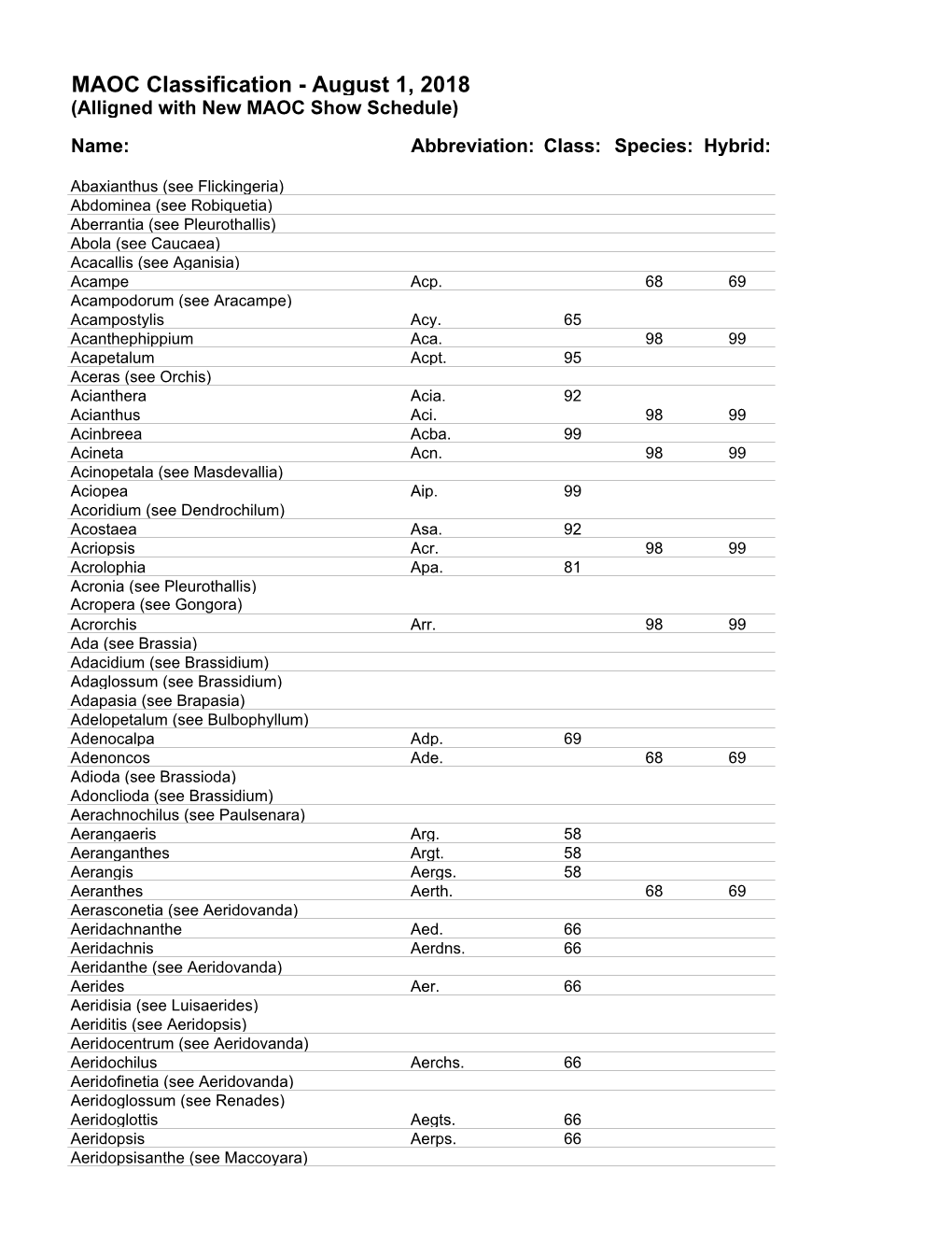 The Listing of Names and Judging Class for Species and Hybrids