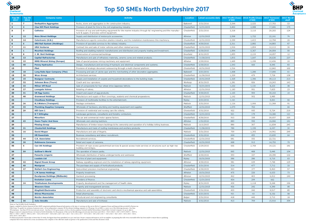 Top 50 Smes North Derbyshire 2017