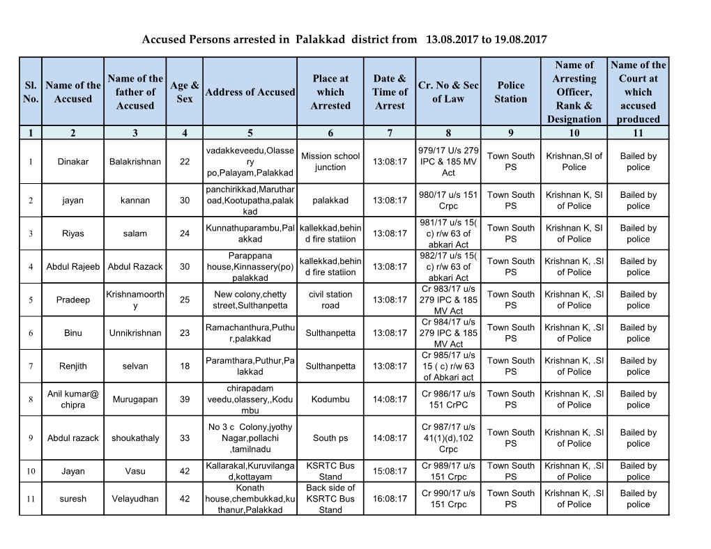 Accused Persons Arrested in Palakkad District from 13.08.2017 to 19.08.2017