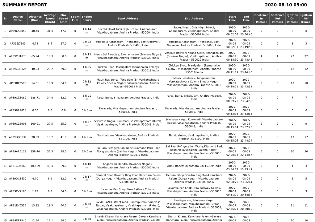 Summary Report 2020-08-10 05:00